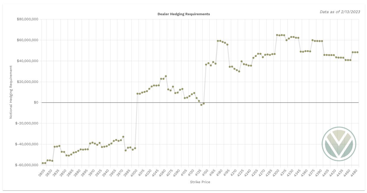 Dealer Buying/Selling Pressure Levels via DAG on vol.land