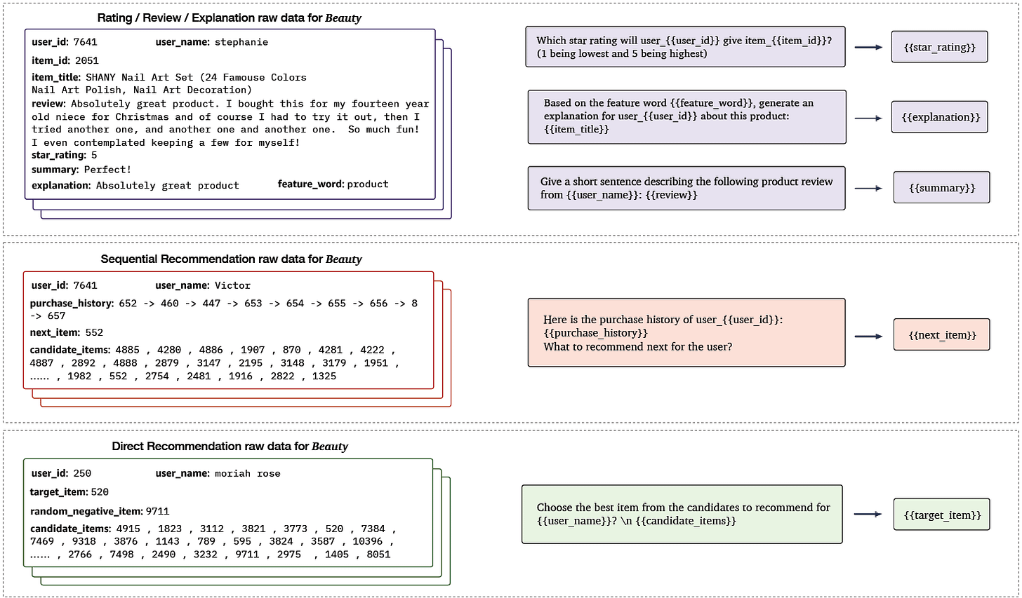 LLM in Recommender systems