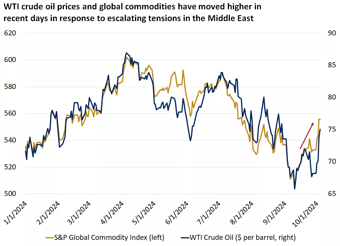  This chart shows the level of the S&P Global Commodity Index and WTI crude oil. Both have risen recently due to elevated geopolitical tensions
