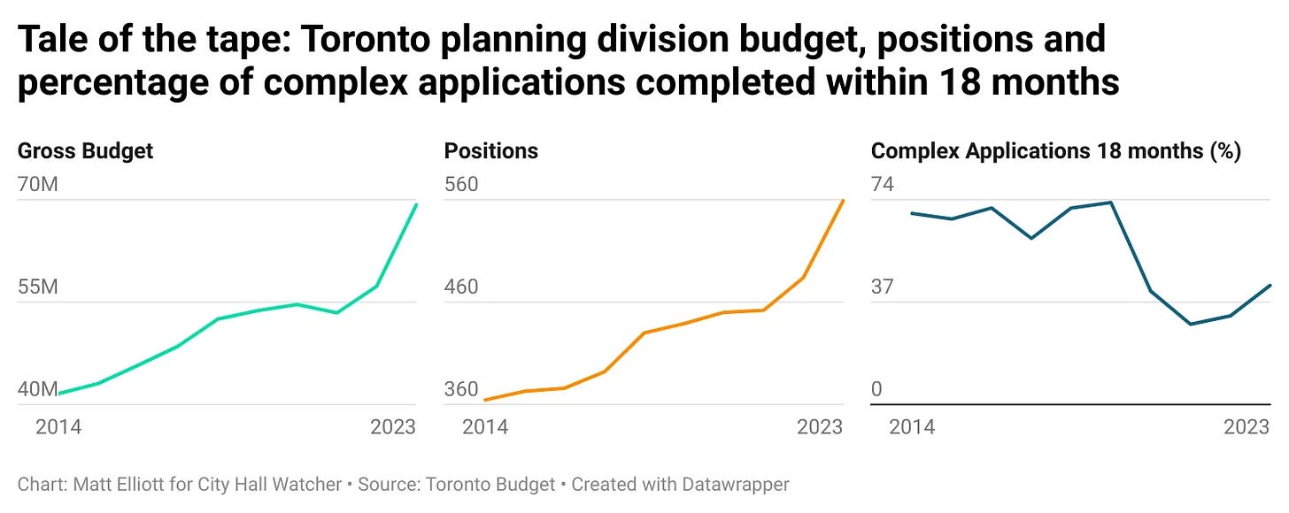 Tale of the tape: Toronto planning division budget, positions and percentage of complex applications completed within 18 months