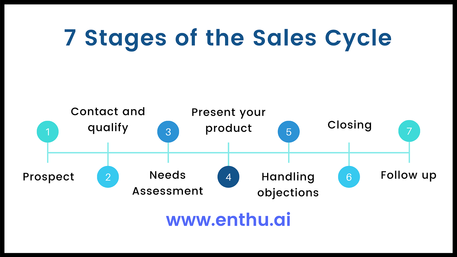 7 Stages of a Sales Cycle: The Roadmap to Success | Enthu.ai