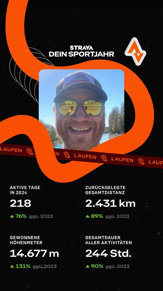 May be an image of 1 person and text that says 'STRAVA DEIN SPORTJAHR WO AUFEN উ LAUFEN 他 LAUFEN ੴ LAUF AKTIVETAGE AK TIVE TAGE IN 2024 218 76% ZURÜCKGELEGTE GESAMTDISTANZ 2.431 km ggu. 2023 89% ggü GEWONNENE HÖHENMETER 14.677 14. 677 m GESAMTDAUER ALLER AKTIVITÄTEN 244 244Std. Std. 131% 131%ggü.,2023 ggü.2023 90% 90%ggü.2023 ggü.2023'