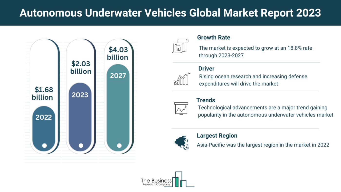 Understand How The Autonomous Underwater Vehicles Market Is Set To Grow In  Through 2023-2032 - Latest Global Market Insights