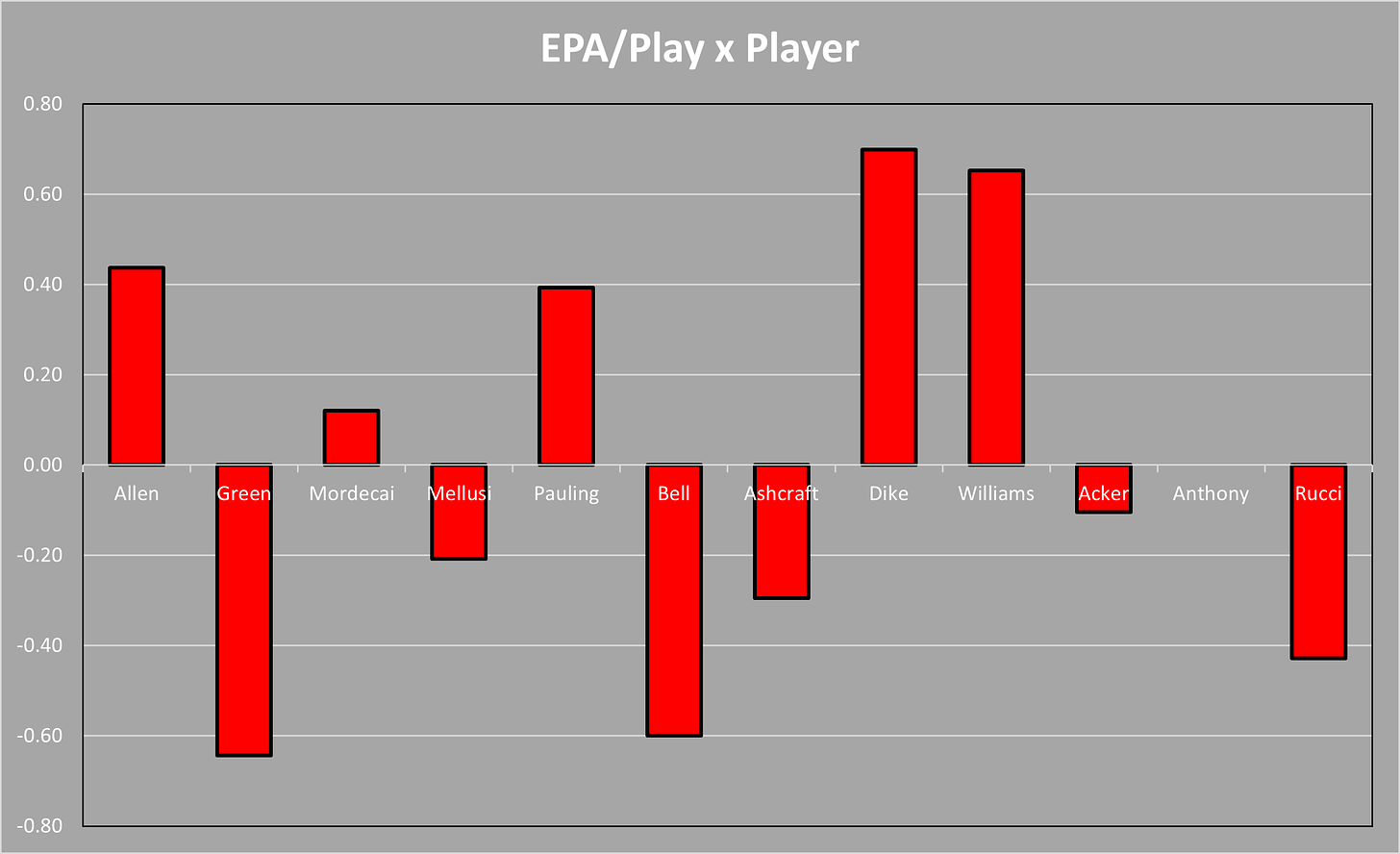 Wisconsin Badgers Football vs. Purdue analytics charts 