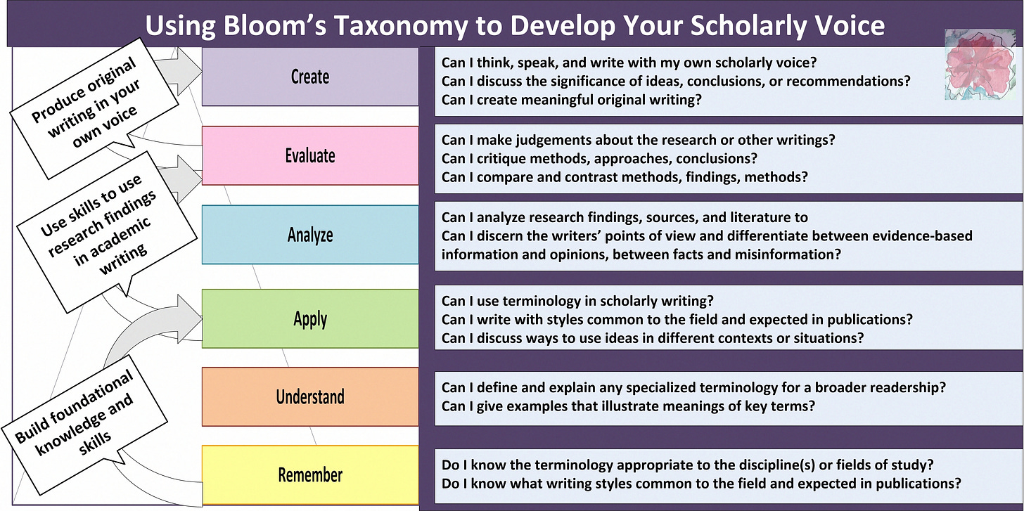 Bloom's Taxonomy adapted to explain levels of critical and creative thinking