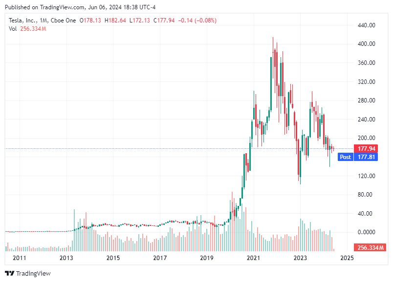 TradingView chart