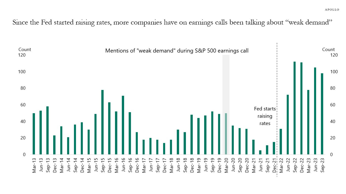 Since the Fed started raising rates, more companies have on earnings calls been talking about “weak demand”