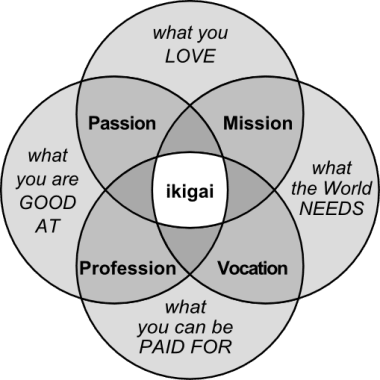 The Ikigai Venn Diagram, showing the intersection of what you love to do, what you're good at, what you can be paid for, and what the world needs.