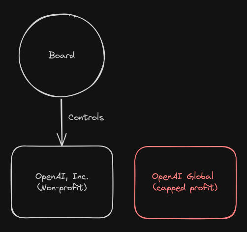 Diagram: transition to non-profit/for-profit corporate structure part 1