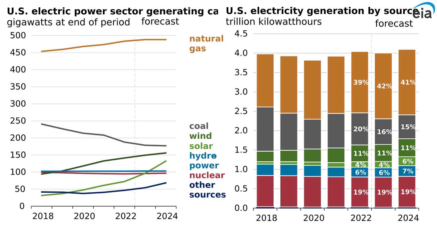 U.S. electric power sector generating capacity