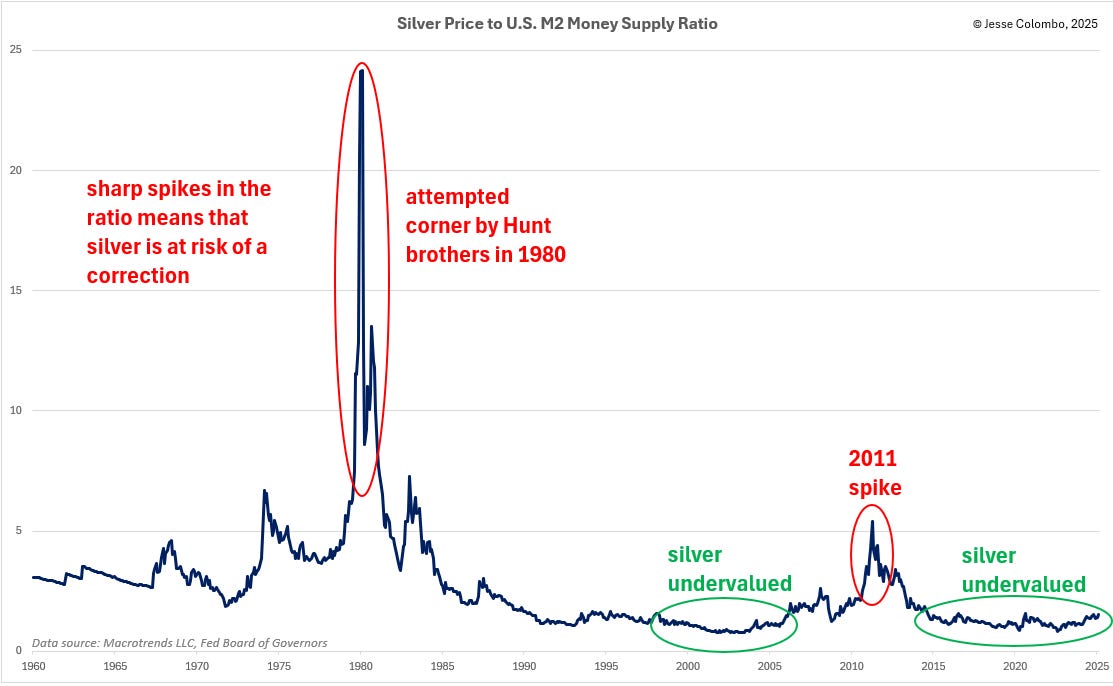 Silver adjusted by M2 money supply