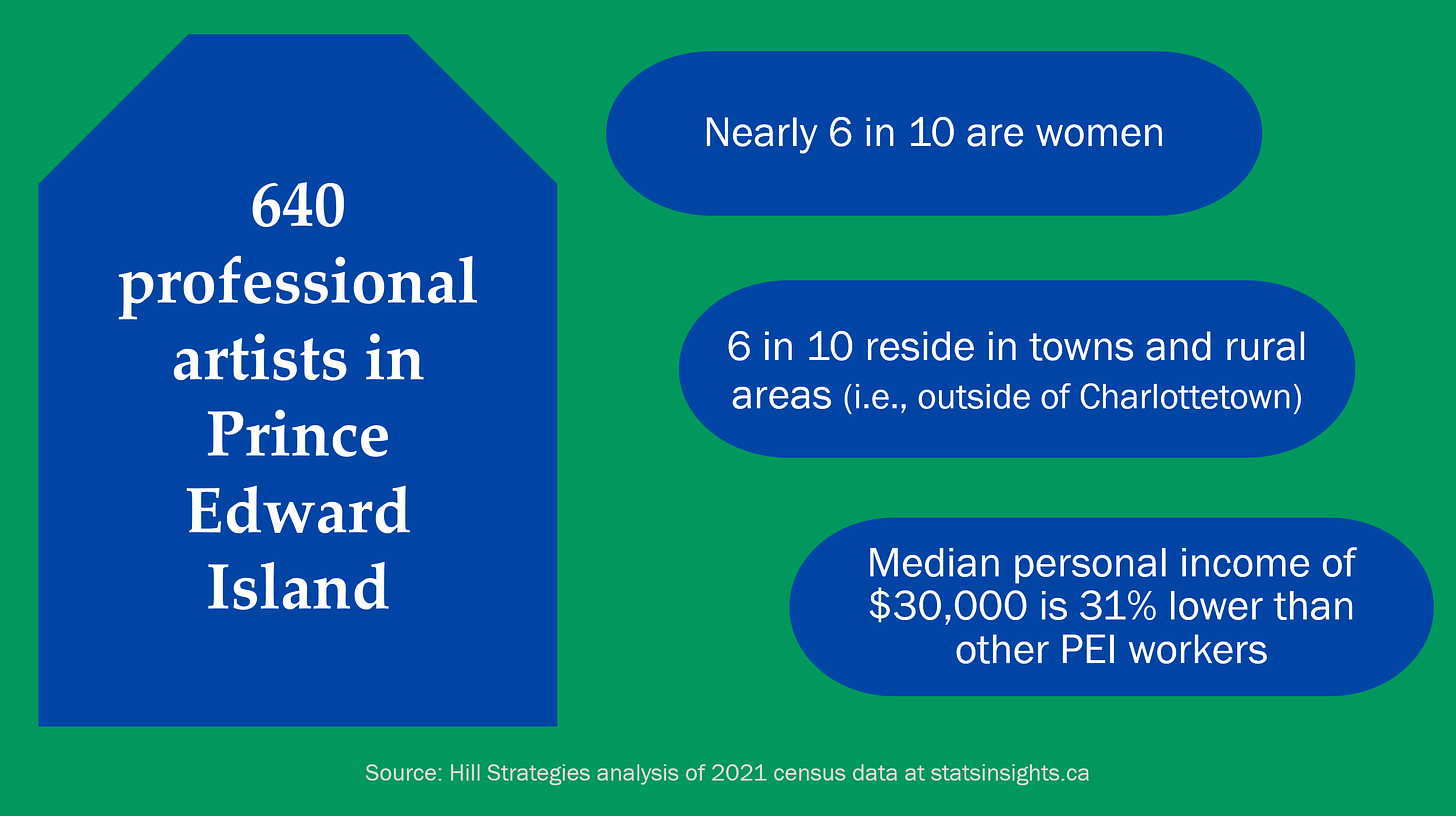 Graphic of key facts about the 640 professional artists in PEI. Nearly 6 in 10 are women. 6 in 10 reside in towns and rural areas (i.e., outside of Charlottetown).  Median personal income of $30,000 is 31% lower than other PEI workers. Source: Hill Strategies analysis of 2021 census data at http://www.statsinsights.ca.