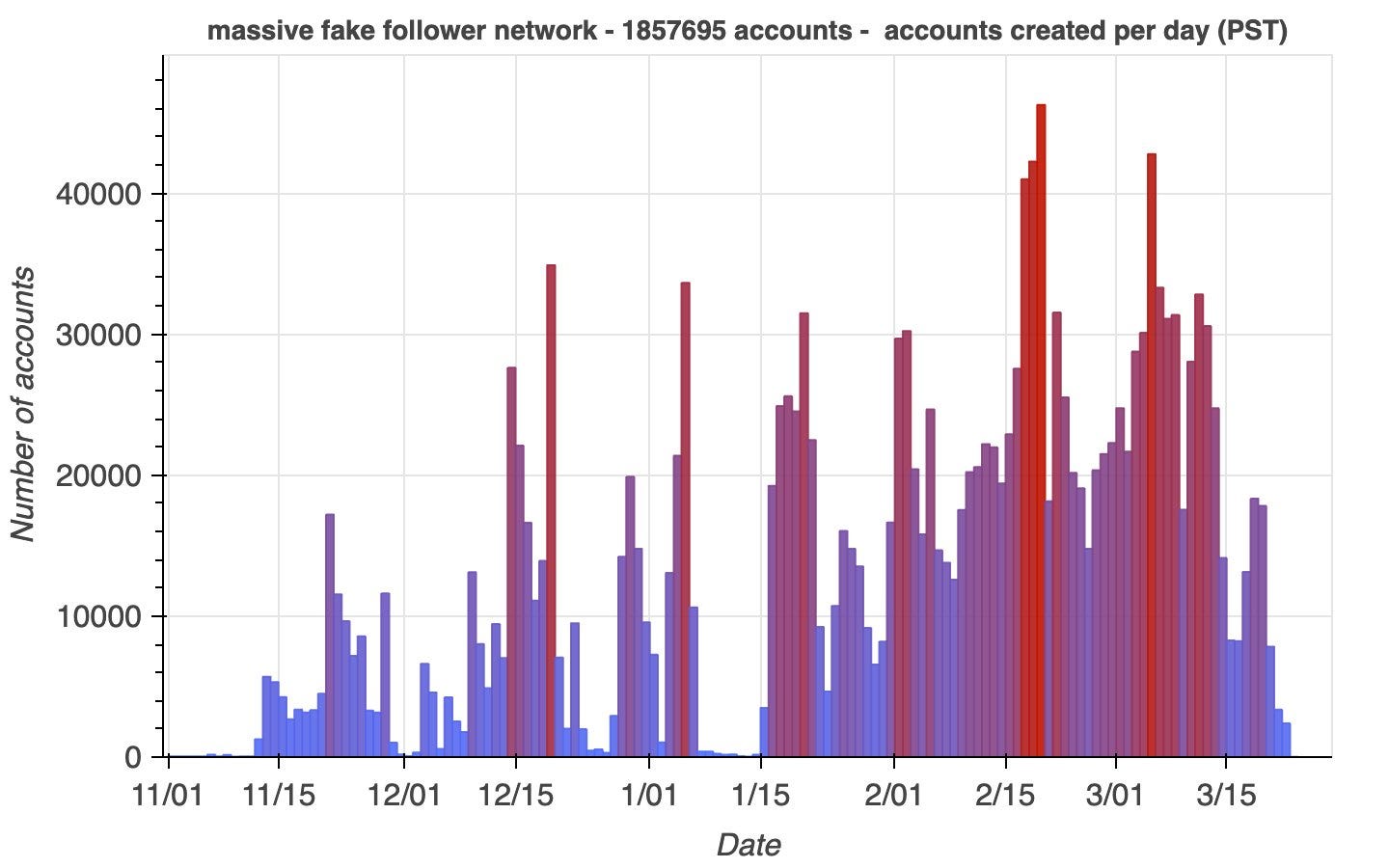 daily account creation volume bar chart for the accounts in the fake follower network