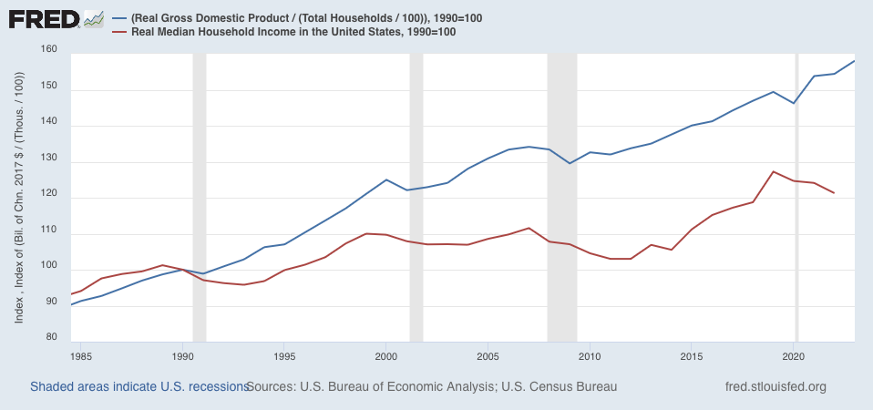 Median households have fallen behind GDP growth. Note this has corrected itself somewhat post-2015—see the section later on real wages.