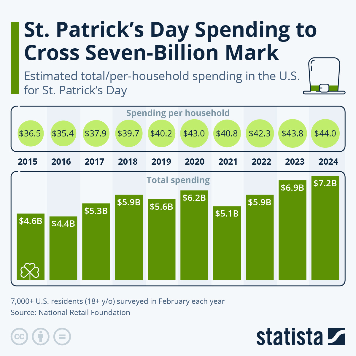 Infographic: St. Patrick's Day Spending to Cross Seven-Billion Mark | Statista
