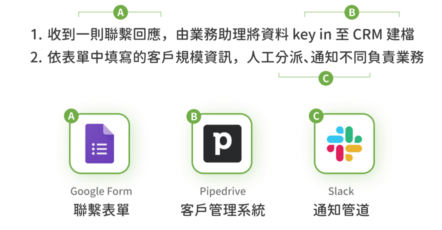 Step2. 列出既有流程使用的數位工具