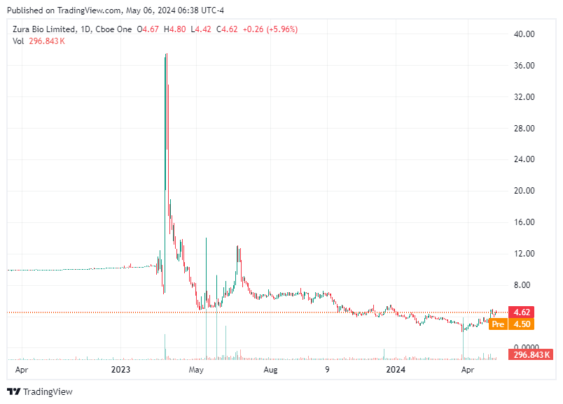 TradingView chart