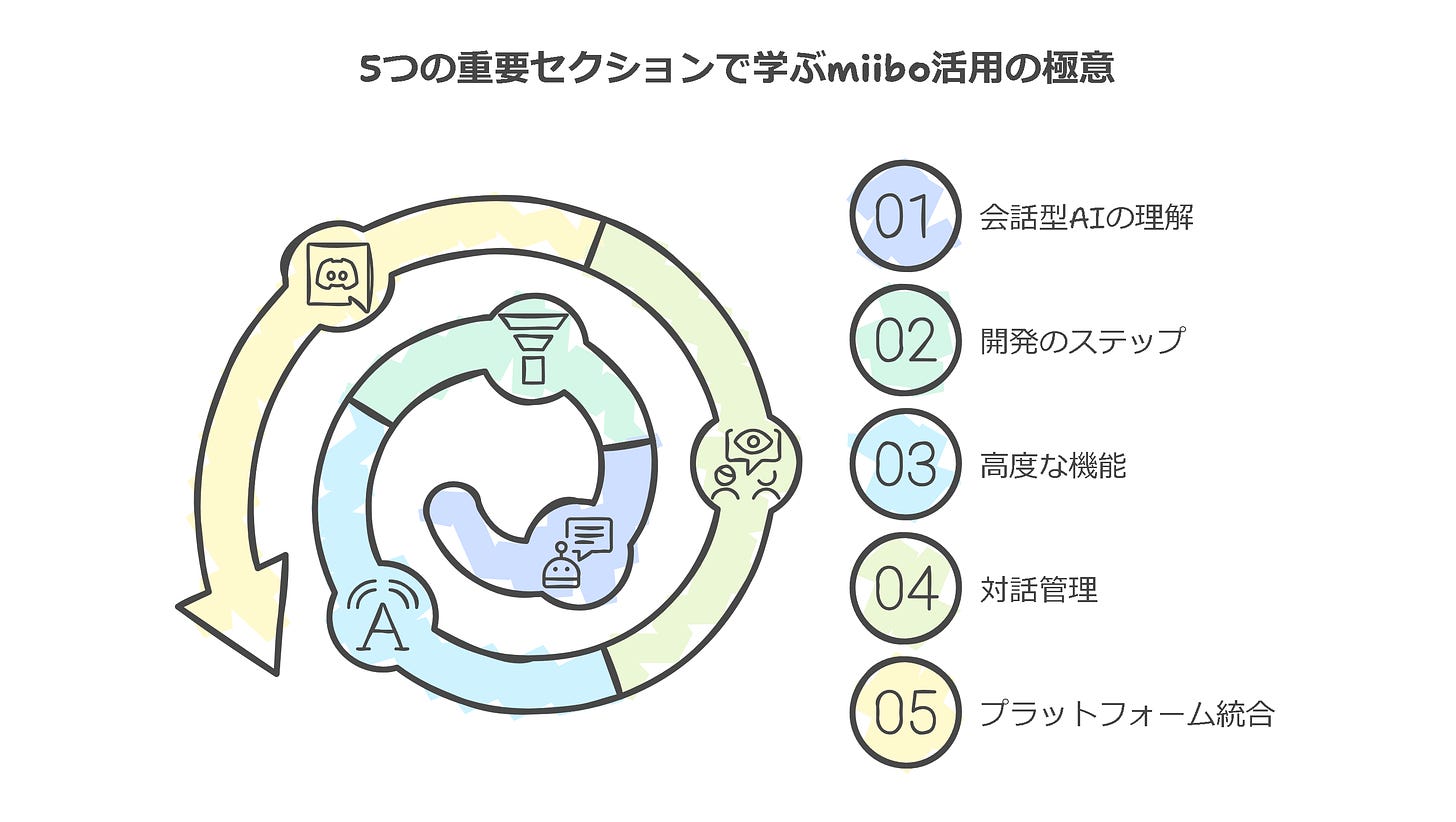 5つの重要セクションで学ぶmiibo活用の極意