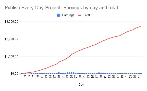 Publish Every Day update, Day 58: Chart 2
