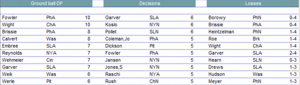 Diamond Mind Baseball Pitching Leaders