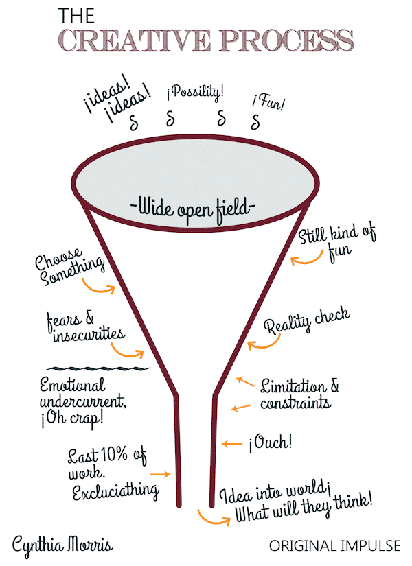 Image of a funnel with exclamations all the way down related to Bright Shiny Object Syndrome. Title: The Creative Process