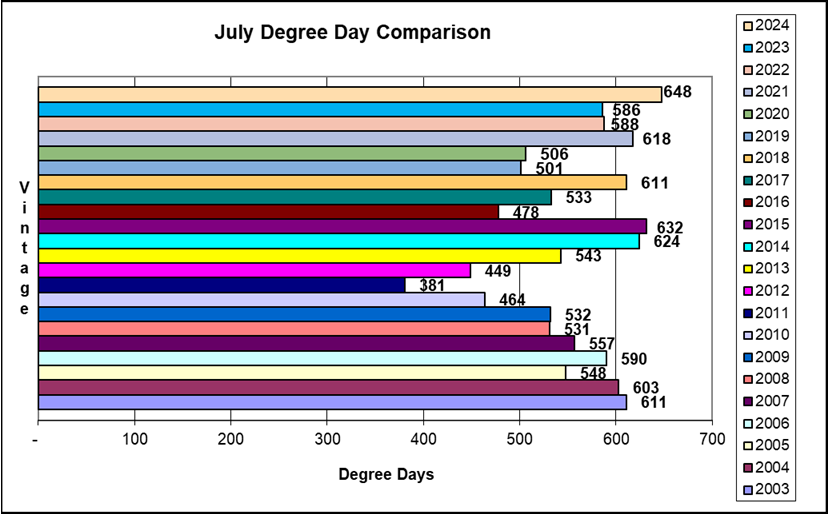 July Degree Day comparison 2003 - 2024.