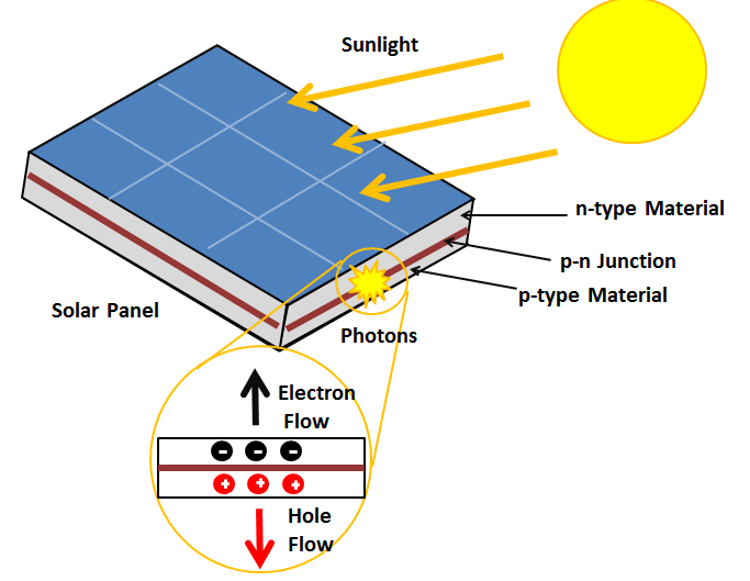 Photovoltaic effect - Energy Education