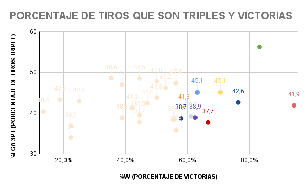 PORCENTAJE DE TIROS QUE SON TRIPLES Y VICTORIAS.png