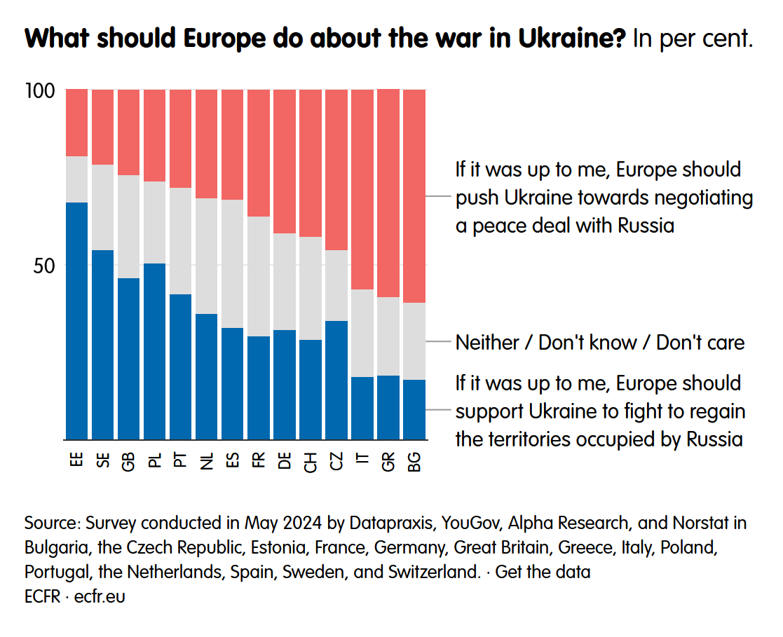 ECFR poll Europe war Ukraine peace deal Russia