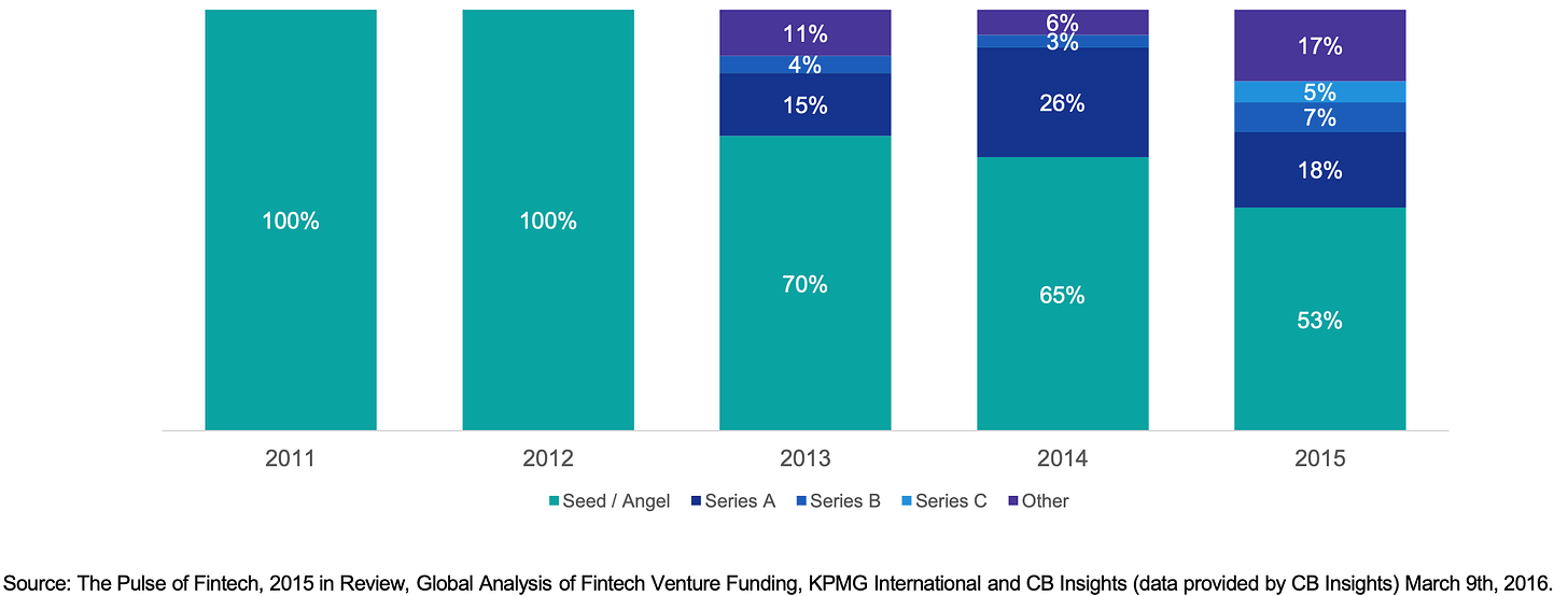 Annual Blockchain & Bitcoin Deal Share By Stage (2011 – 2015)