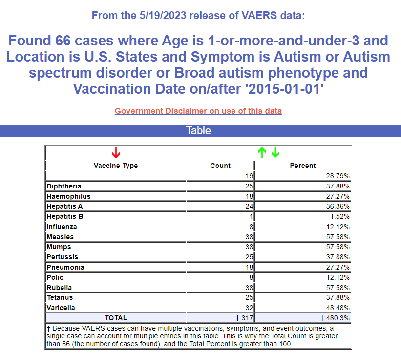 You can prove that vaccines cause autism in one VAERS query Https%3A%2F%2Fsubstack-post-media.s3.amazonaws.com%2Fpublic%2Fimages%2F72f67cdf-09c7-456d-bd12-f4b60b7a3ac7_821x727