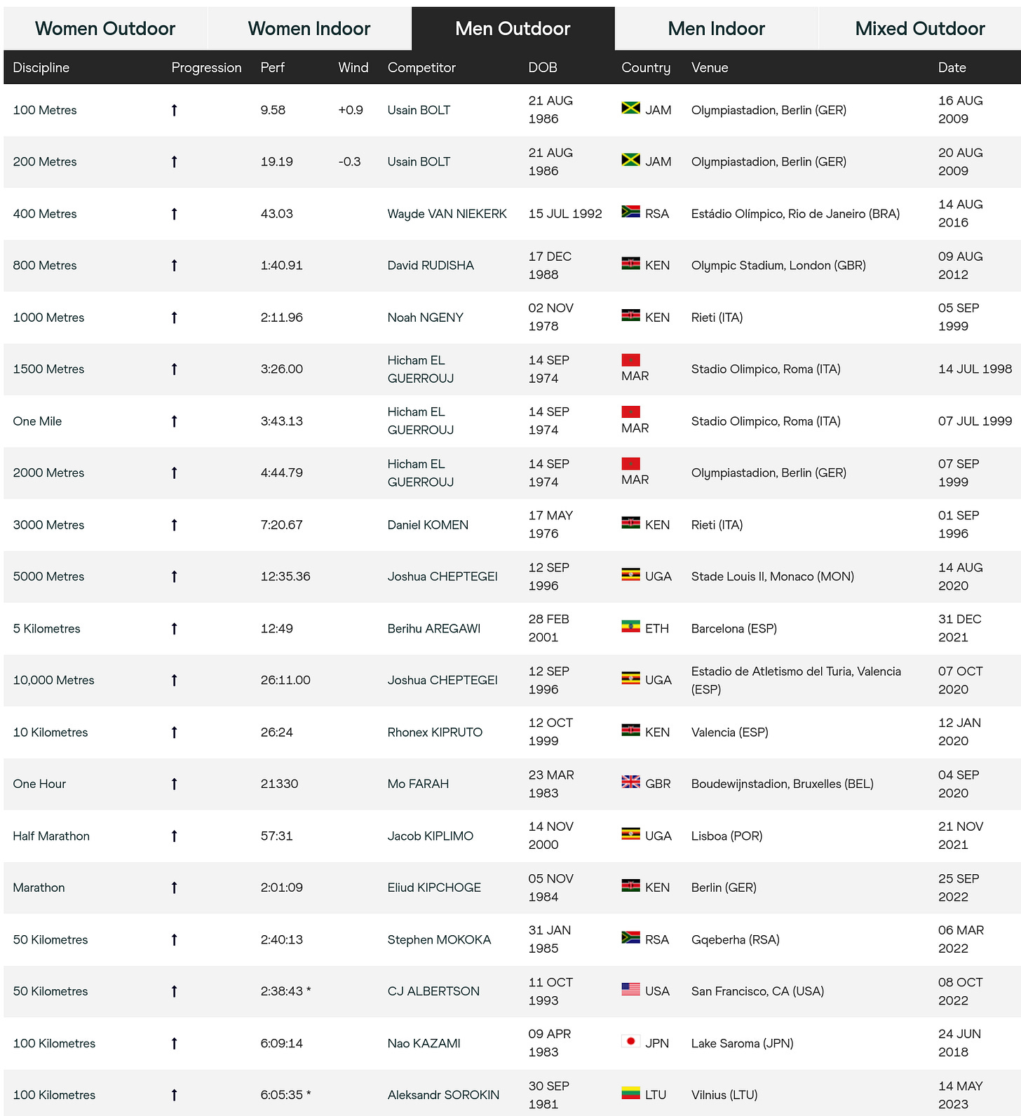 Track and Field Records World Athletics