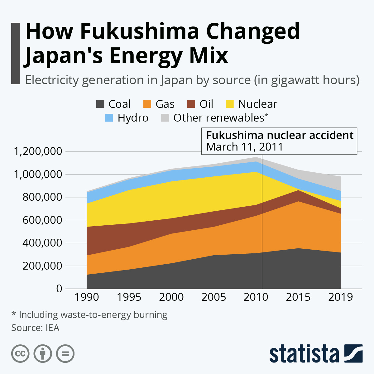 Chart: How Fukushima Changed Japan's Energy Mix | Statista