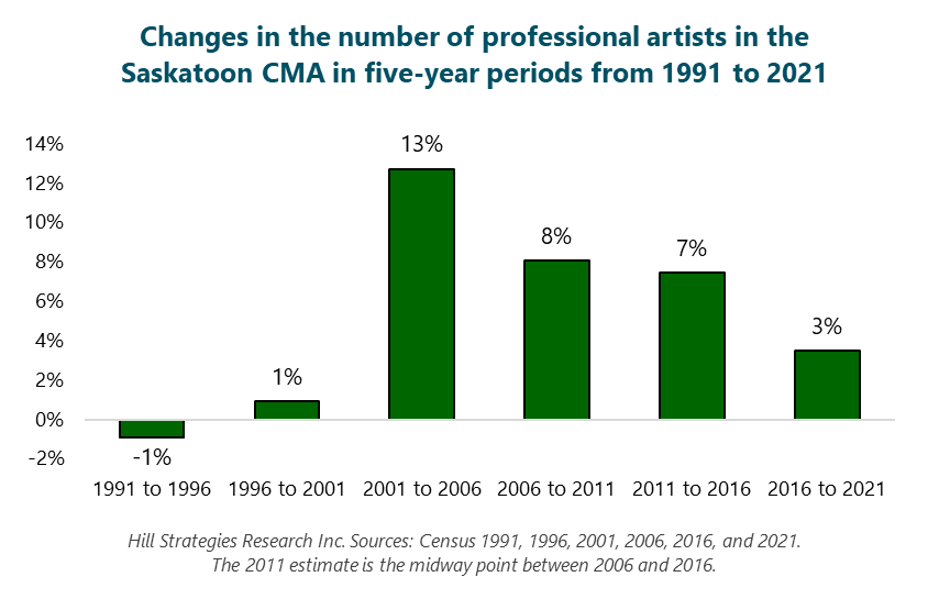 Column graph of changes in the number of professional artists in the Saskatoon CMA in five-year periods from 1991 to 2021 1991 to 1996: -1%. 1996 to 2001: 1%. 2001 to 2006: 13%. 2006 to 2011: 8%. 2011 to 2016: 7%. 2016 to 2021: 3%. Hill Strategies Research Inc. Sources: Census 1991, 1996, 2001, 2006, 2016, and 2021. The 2011 estimates are the midway point between 2006 and 2016.