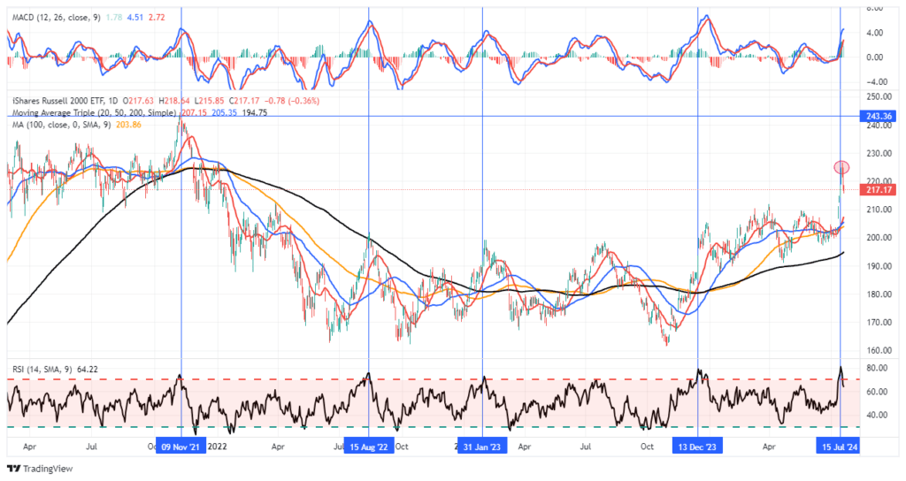 IWM Performance Chart Technical