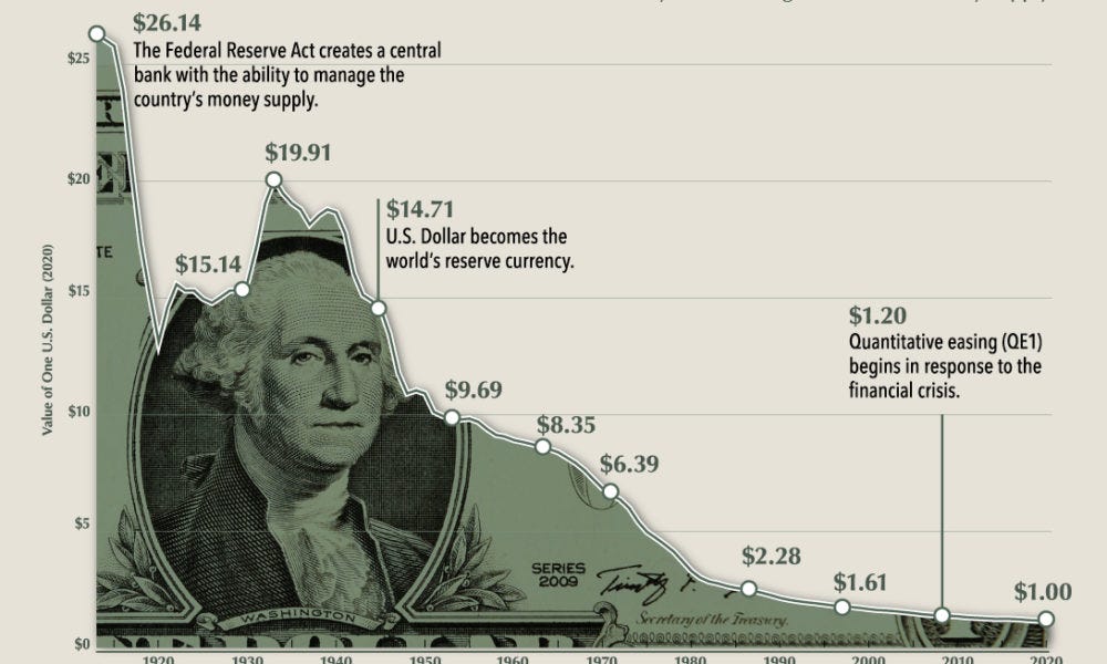 Visualizing the Purchasing Power of the U.S. Dollar Over Time