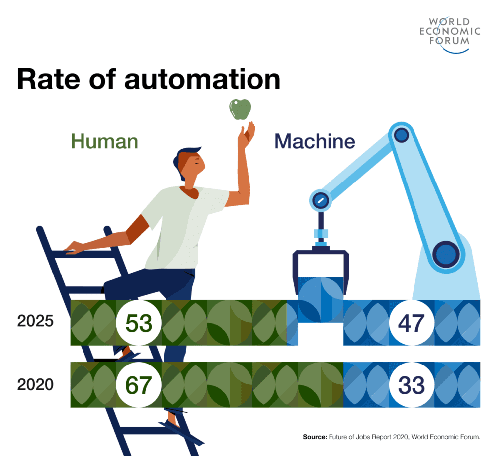 WEF's The Future of Jobs Report 2020 - Trends | AG5