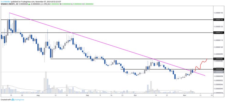 ONE/BTC Daily Chart. Source: TradingView