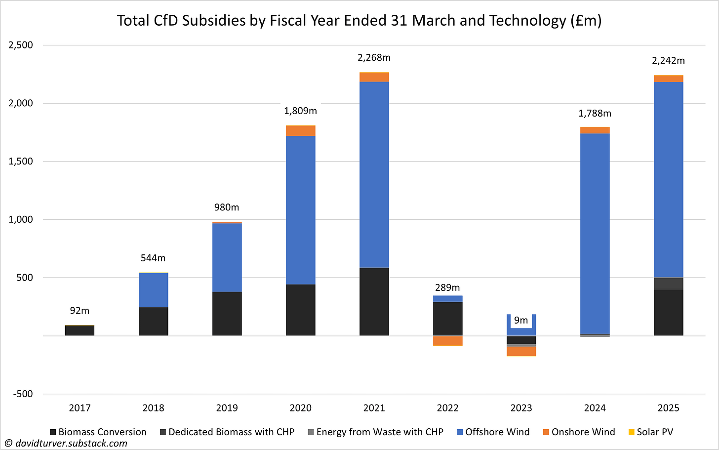 Figure 2 - Total CfD Subsidies by Fiscal Year and Technology (£m)