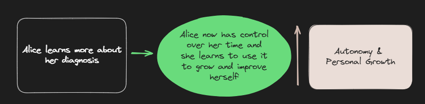 Flow diagram begins with rectangular block stating "Alice learns more about her diagnosis," arrow leads to circle stating "Alice now has control over her time and she learns to use it to grow and improve herself." Next arrow points upwards. Last block states "Autonomy & Personal Growth."