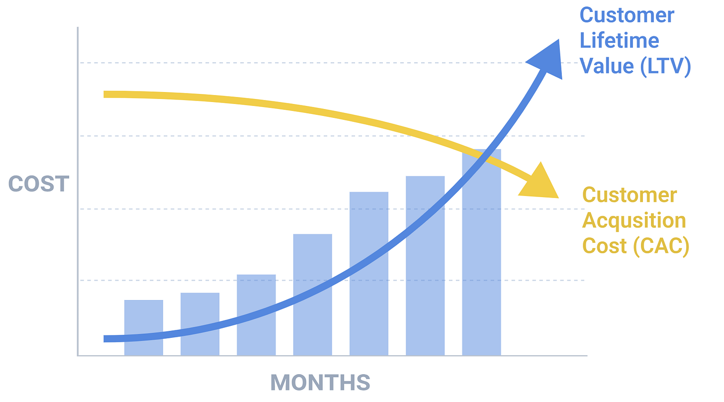 Graph showing CAC decreasing and LTV increasing over months, illustrating how startups can improve profitability over time Graph showing CAC decreasing and LTV increasing over months, illustrating how startups can improve profitability over time
