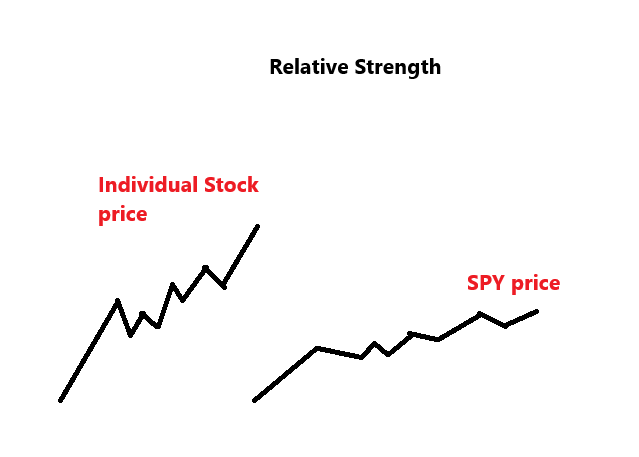 Crude drawing of Relative Strength in the Market