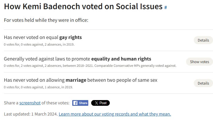 How Kemi Badenoch voted on Social Issues # For votes held while they were in office:  Has never voted on equal gay rightsDetails 0 votes for, 0 votes against, 2 absences, in 2019. Generally voted against laws to promote equality and human rightsShow votes 0 votes for, 2 votes against, 2 absences, between 2018–2021. Comparable Conservative MPs generally voted against. Has never voted on allowing marriage between two people of same sexDetails 0 votes for, 0 votes against, 1 absence, in 2019.