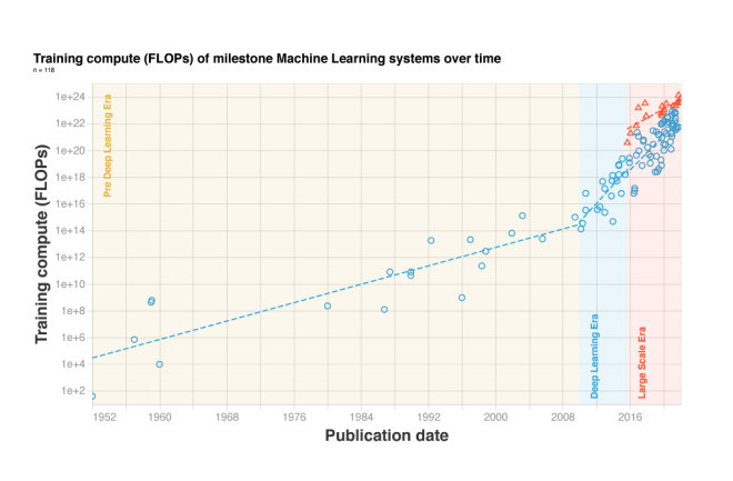 r/singularity - Graph showing improvement in performance of AI systems