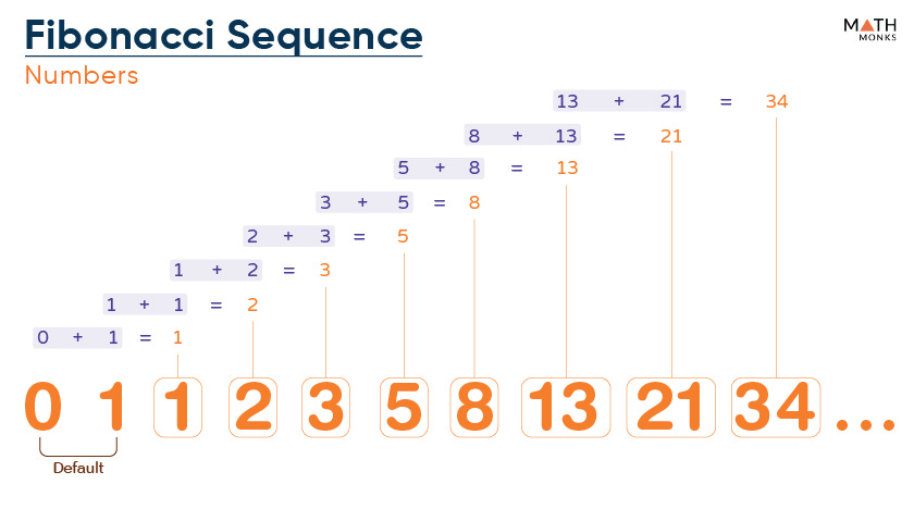 Fibonacci Sequence - Definition, Formula, List, Examples ...