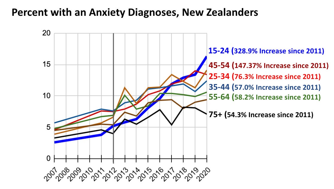 Percentage of New Zealanders with an anxiety diagnosis by age group