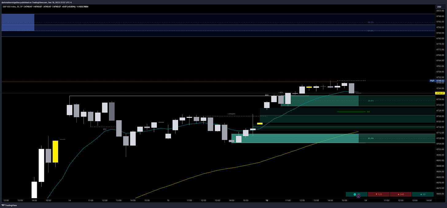 Orderblocks via Smart Money Concepts - blue are bearish supply blocks where as green are bullish demand blocks