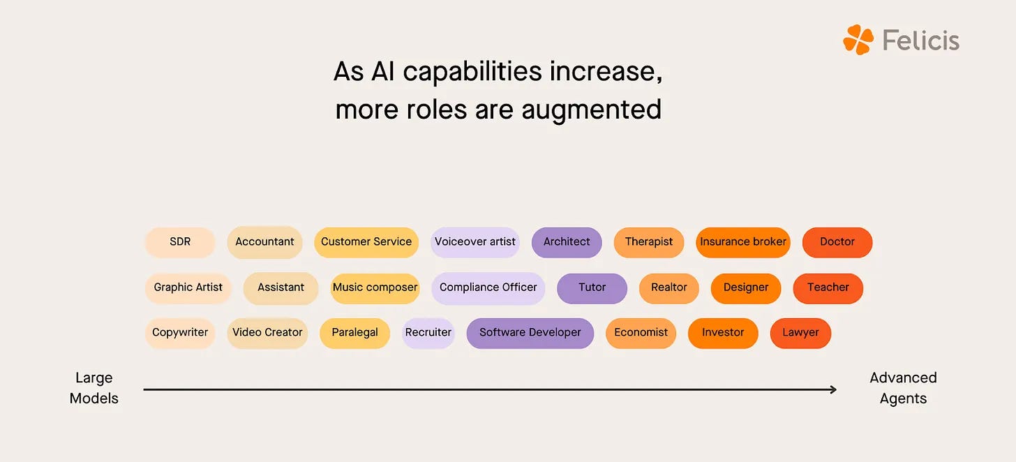 "AI agent adoption curve showing how job roles evolve from large language models to advanced agents, highlighting augmented professions like SDRs, accountants, software developers, and lawyers — by Felicis Capital." "AI agent adoption curve showing how job roles evolve from large language models to advanced agents, highlighting augmented professions like SDRs, accountants, software developers, and lawyers — by Felicis Capital."