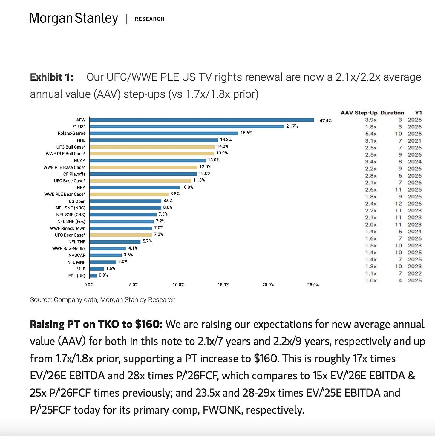 Exhibit 1: Our UFC/WWE PLE US TV rights renewal are now a 2.1x/2.2x average annual value (AAV) step-ups (vs 1.7x/1.8x prior)  - [ ] Raising PT on TKO to $160: We are raising our expectations for new average annual value (AAV) for both in this not to 2.1x/7 years and 2.2x/9 years, respectively and up from 1.7x/1.8x prior, supporting a PT increase to $160. This is roughly 17x times eV/26E EBITDA and 28x times P/26FCF, which compares to 15x EV/26# EBITDA &  25x P/26FCF times previously; and 23.5x and 28-29x times EV/25 E EBITDA and P/25FCF today for its primary comp, FWONK, respectively.
