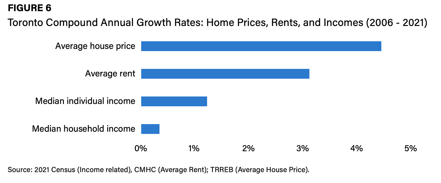 Bar chart comparing growth in home prices and rents with growth in income